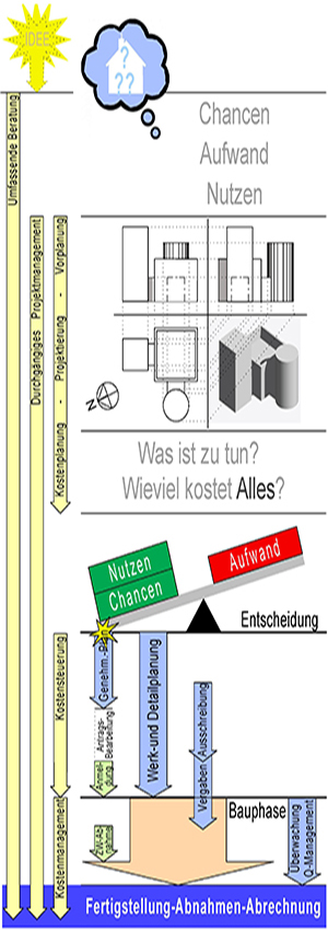 Schaubild
